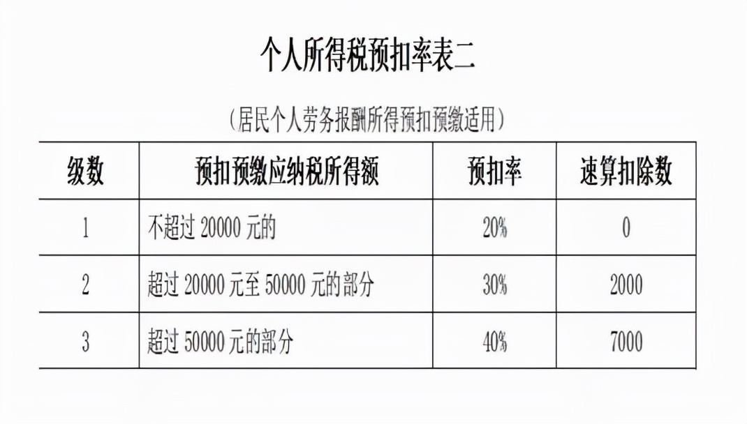 个人所得税劳务报酬补税,年底奖金工资个人所得税征收标准