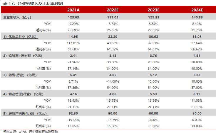 房地产转型大健康产业,2020鲁商发展房地产业务