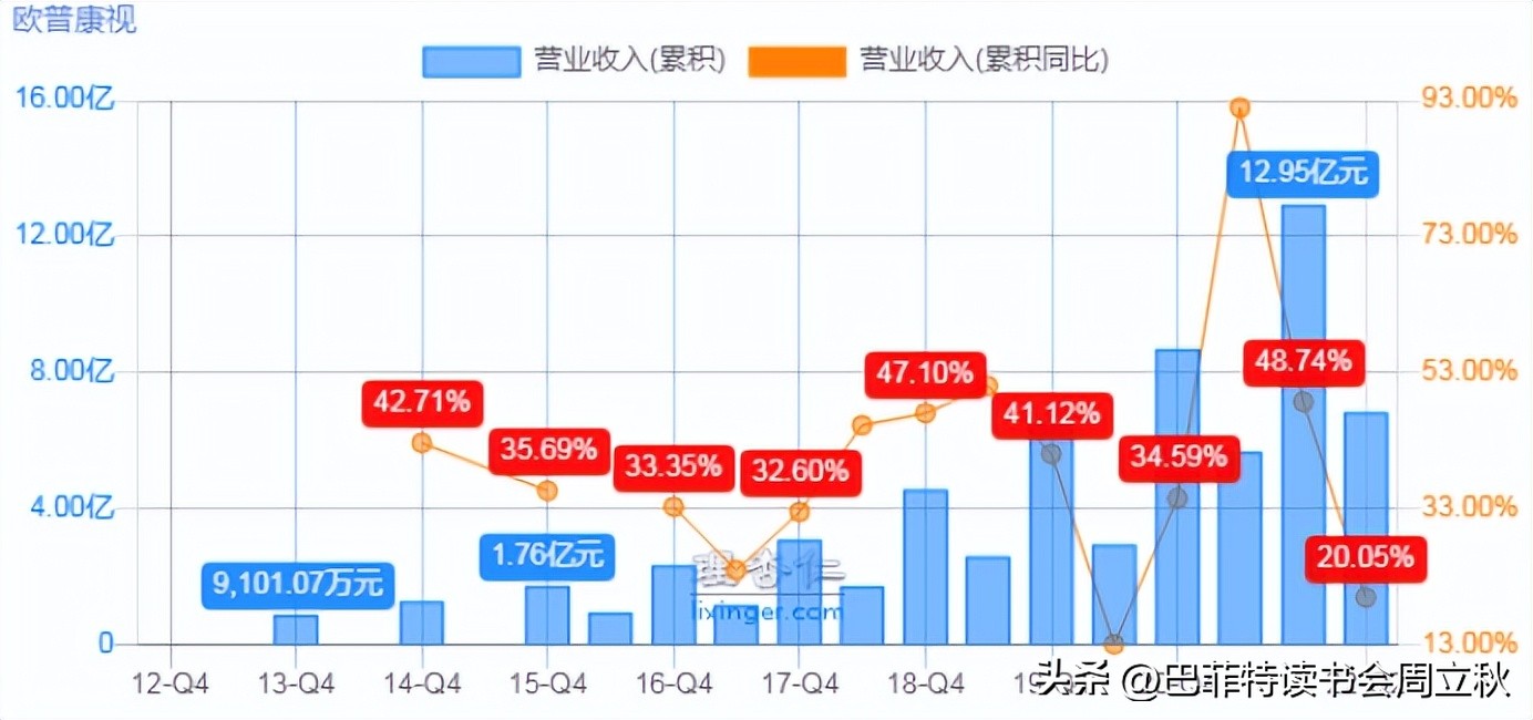 欧普康视股票股吧最新消息,欧普康视股票最近可以买吗