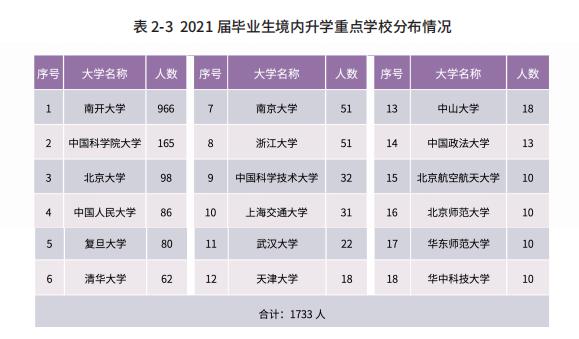 南开大学研究生就业率排名,南开大学2021年毕业生就业统计