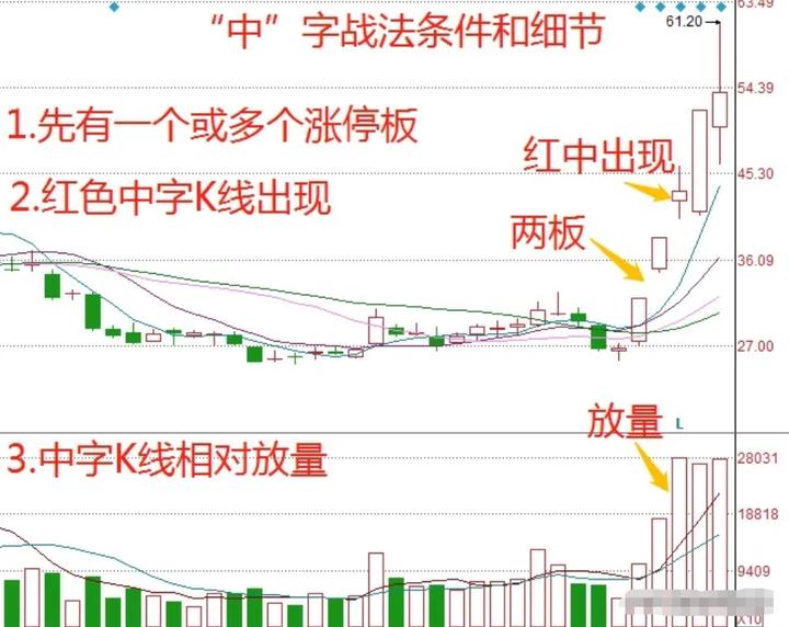 中短线交易战法,短线一定要学会5个技术战法