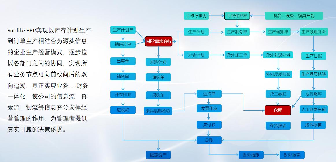 SunlikeERP企业资源管理系统,北京天思天心助力企业信息化智慧化