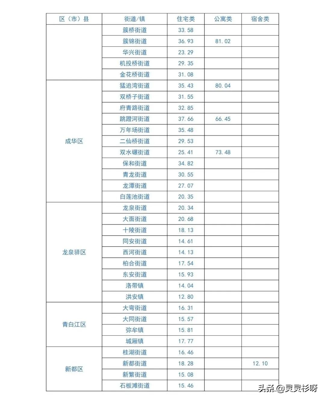 成都各区平均租金水平出炉,最贵的不是高新区,你家能租多少钱?