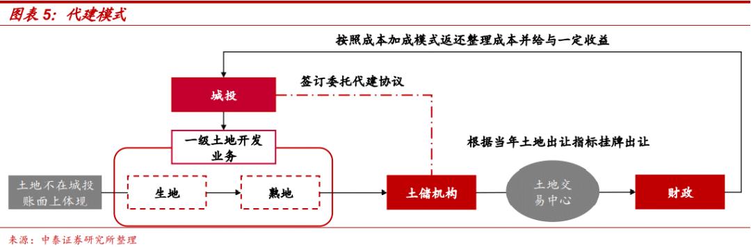 土地出让金对地方城投的影响,城投土地开发