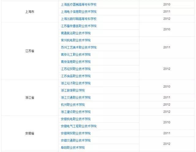 怎么样选择适合自己的专科学校,只能上专科怎么选科