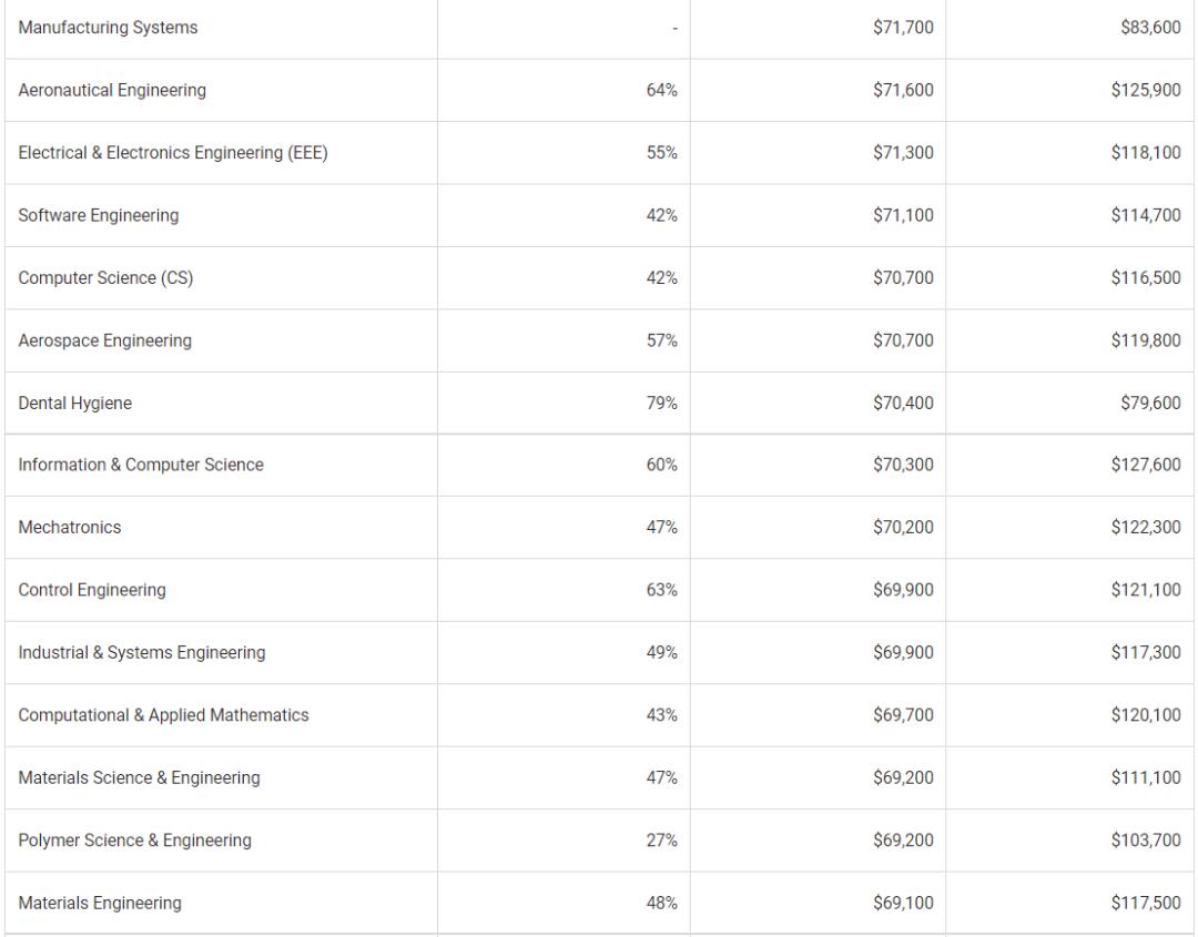 美国毕业后回报率最高的专业,什么专业毕业就能年薪10万美元