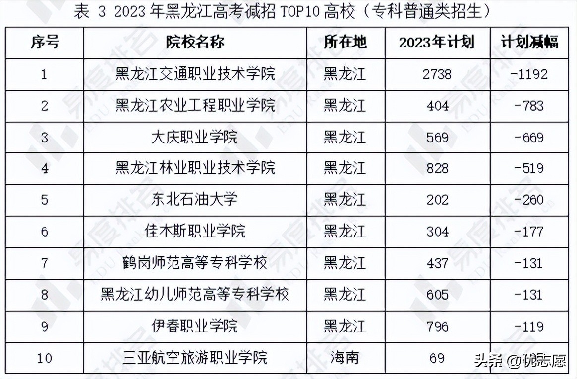 2023黑龙江高考二本招生计划,黑龙江专科扩招院校有哪些2023