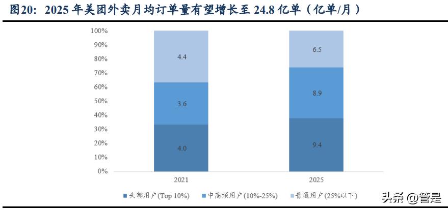 美团生意经营分析,美团到家数据分析