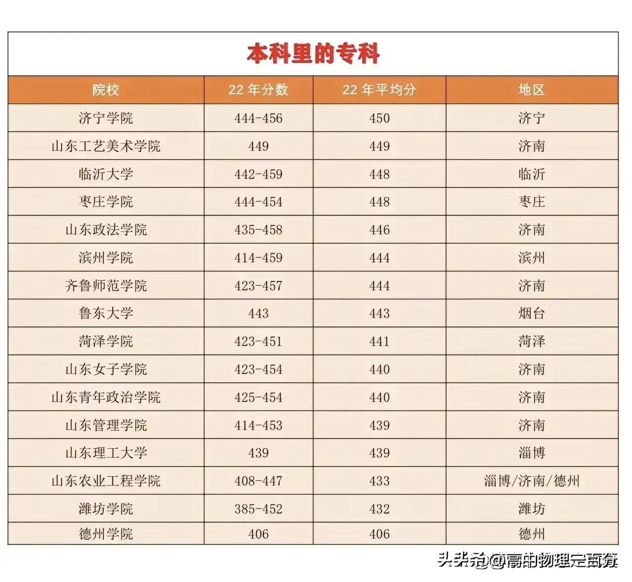 2023山东高考志愿专科填报指南,2023山东高考出分志愿填报安排表