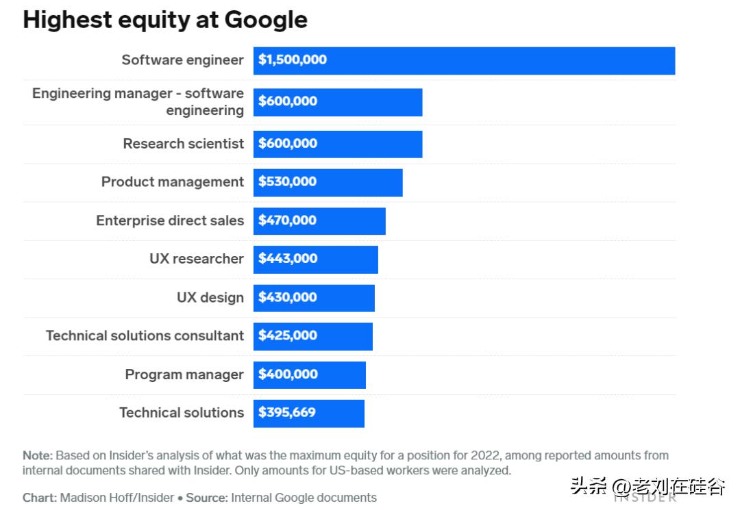 google五年工作经验的年薪,google公司的待遇如何