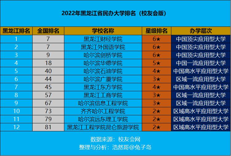 黑龙江财经学院全国民办大学排名,黑龙江民办大学排名最好的是哪个