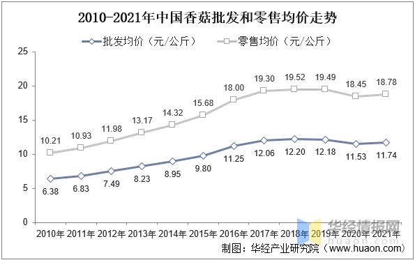 香菇市场成交量,2022年香菇产量