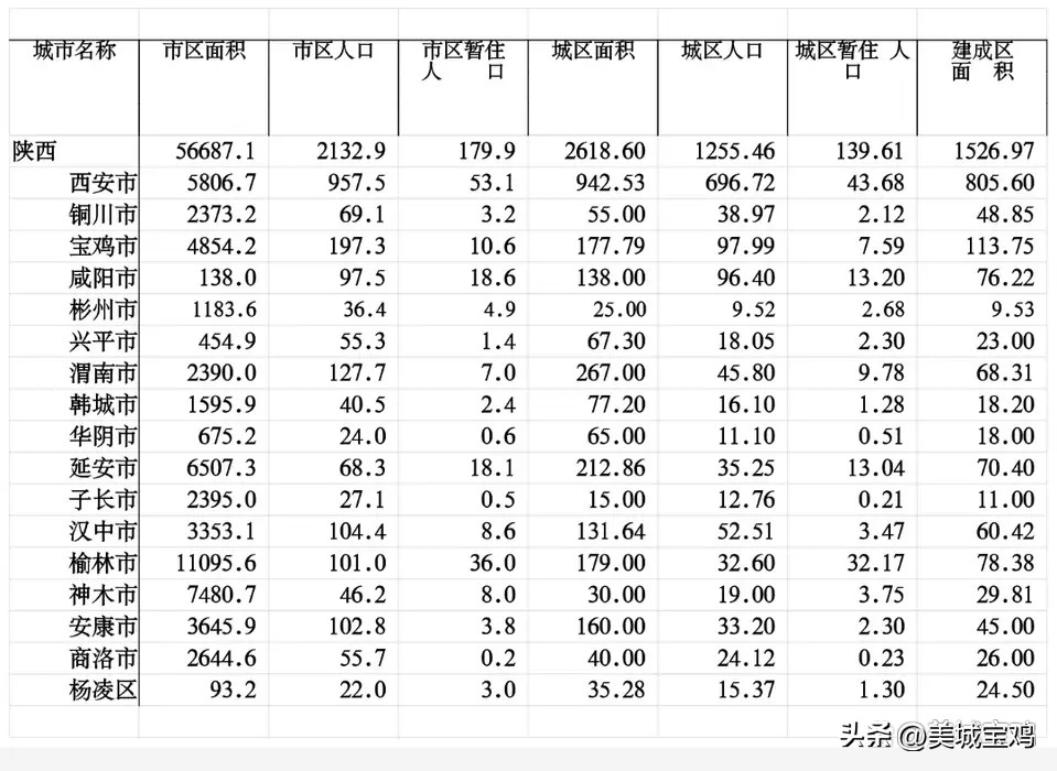 陕西省城市规模,陕西宝鸡市城市概况