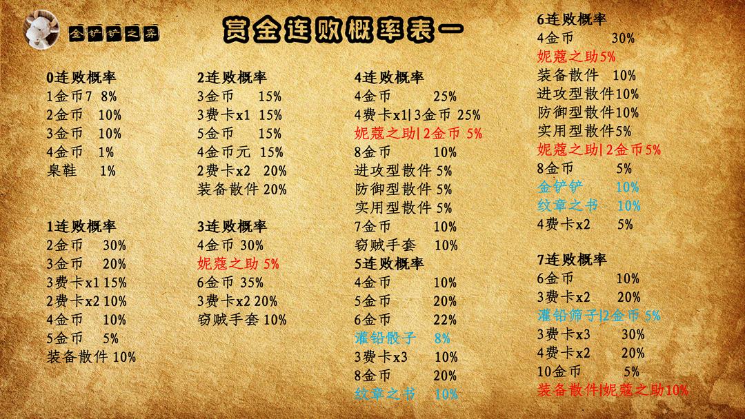 云顶之弈历代赛季最强三星五费,金铲铲和云顶之弈是一个游戏吗