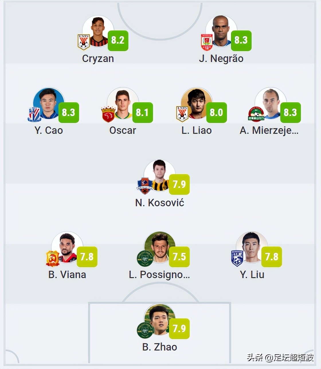 中超第10轮最佳阵容,中超第10轮最佳阵型