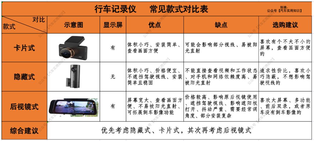 怎样选购行车记录仪,行车记录仪怎么选购