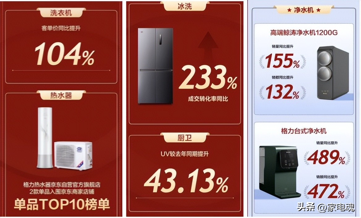 格力618家电业绩如何,格力电器取得巨大成功的奥秘何在