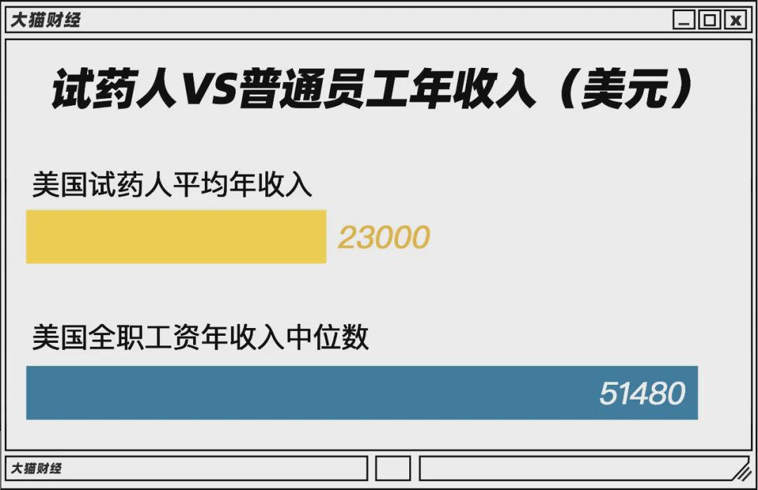 7天赚10万的兼职,7天赚10万的试药员