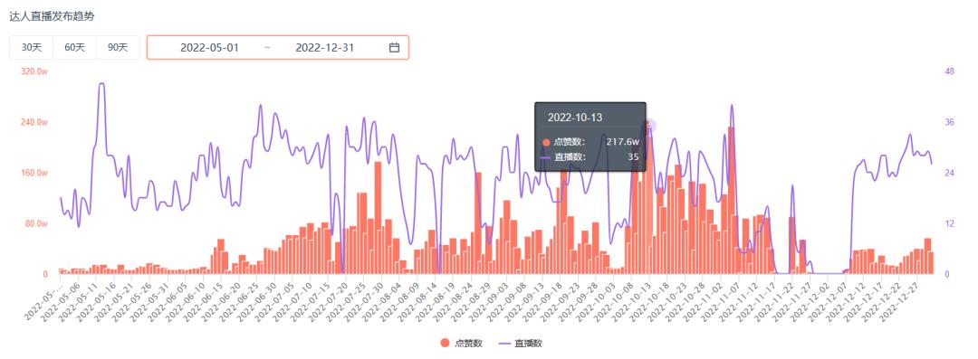 卷上天的“直播营销”赛道，竟被一款上线1000天的传奇游戏突围了