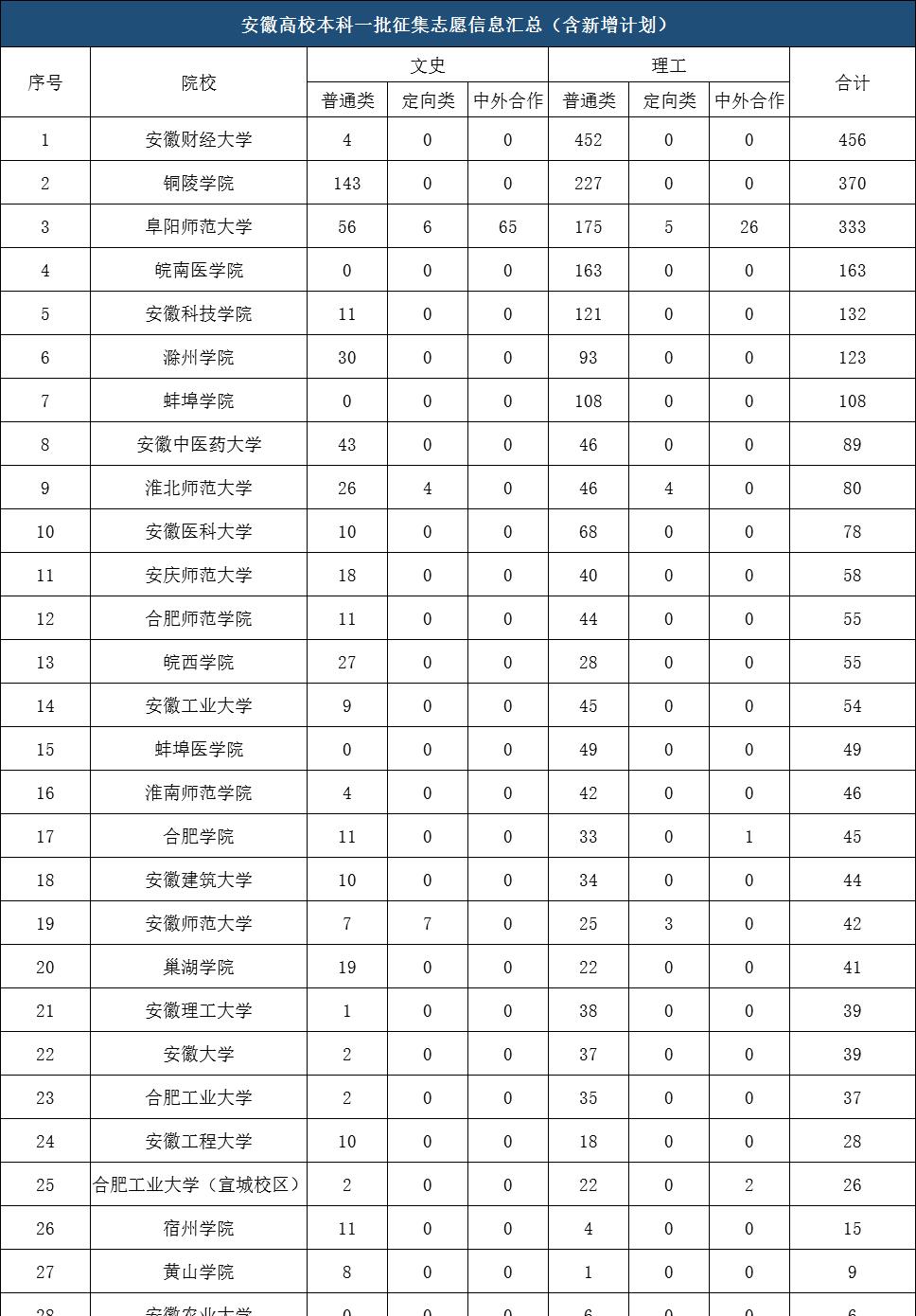 安徽省2023年哪些一本院校没招满,安徽2023年哪个本科大学没招满