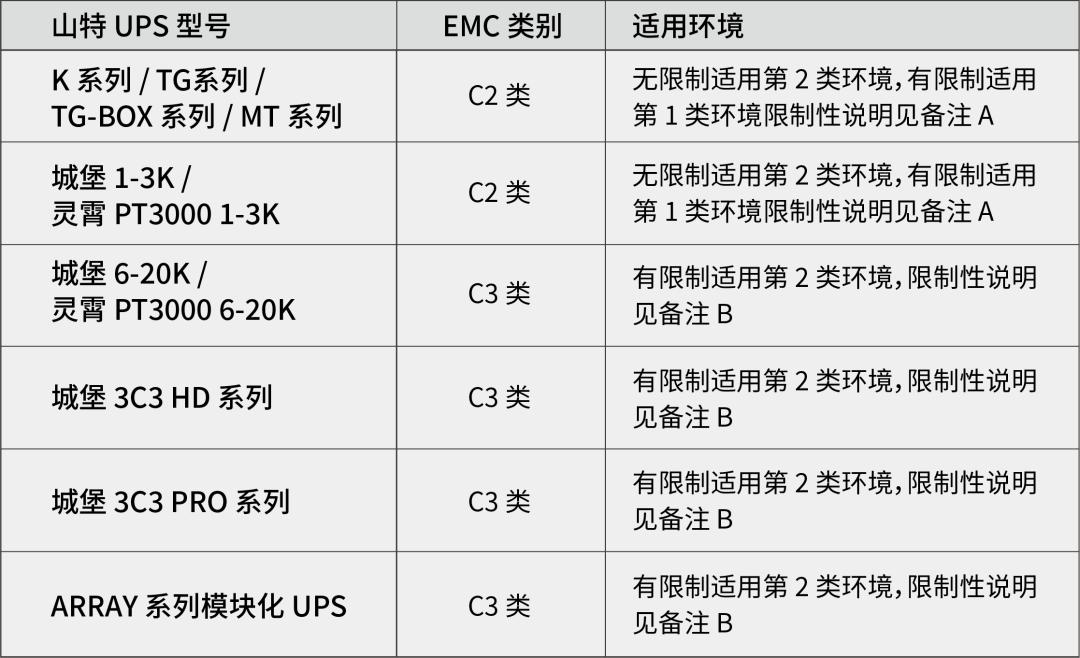 技术“特”长生|规避运行异常，UPS的EMC分类及选型，干货满满