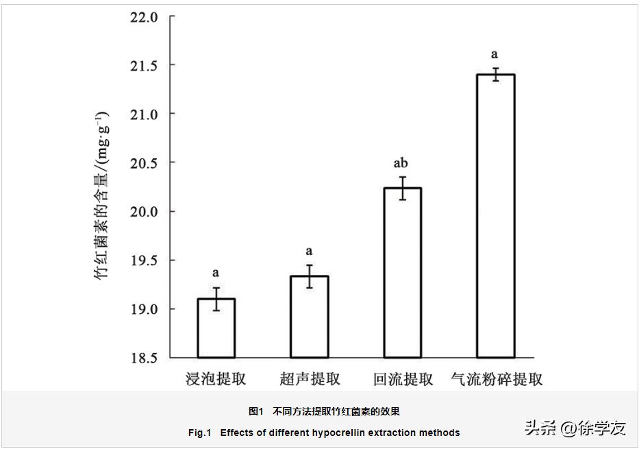 竹红菌素中试提纯工艺及抑菌活性研究