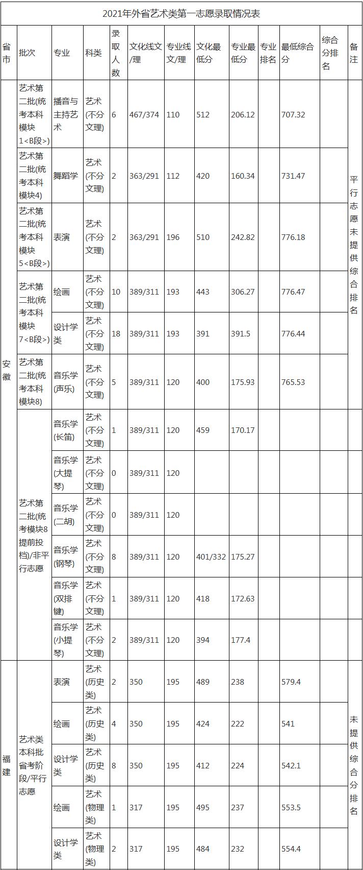 校尉分享:文化录取线相对较低的211重点大学,艺术生建议收藏