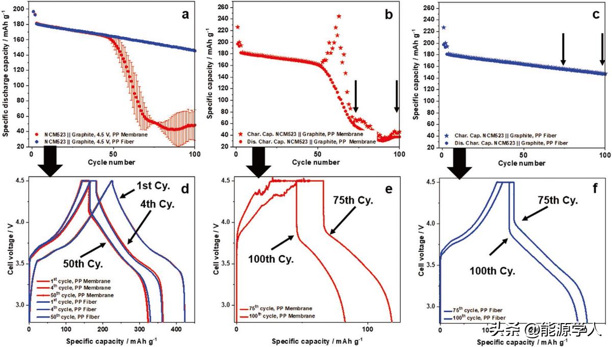 AEM:隔膜对高压NCM523||石墨锂离子电池失效机制的影响