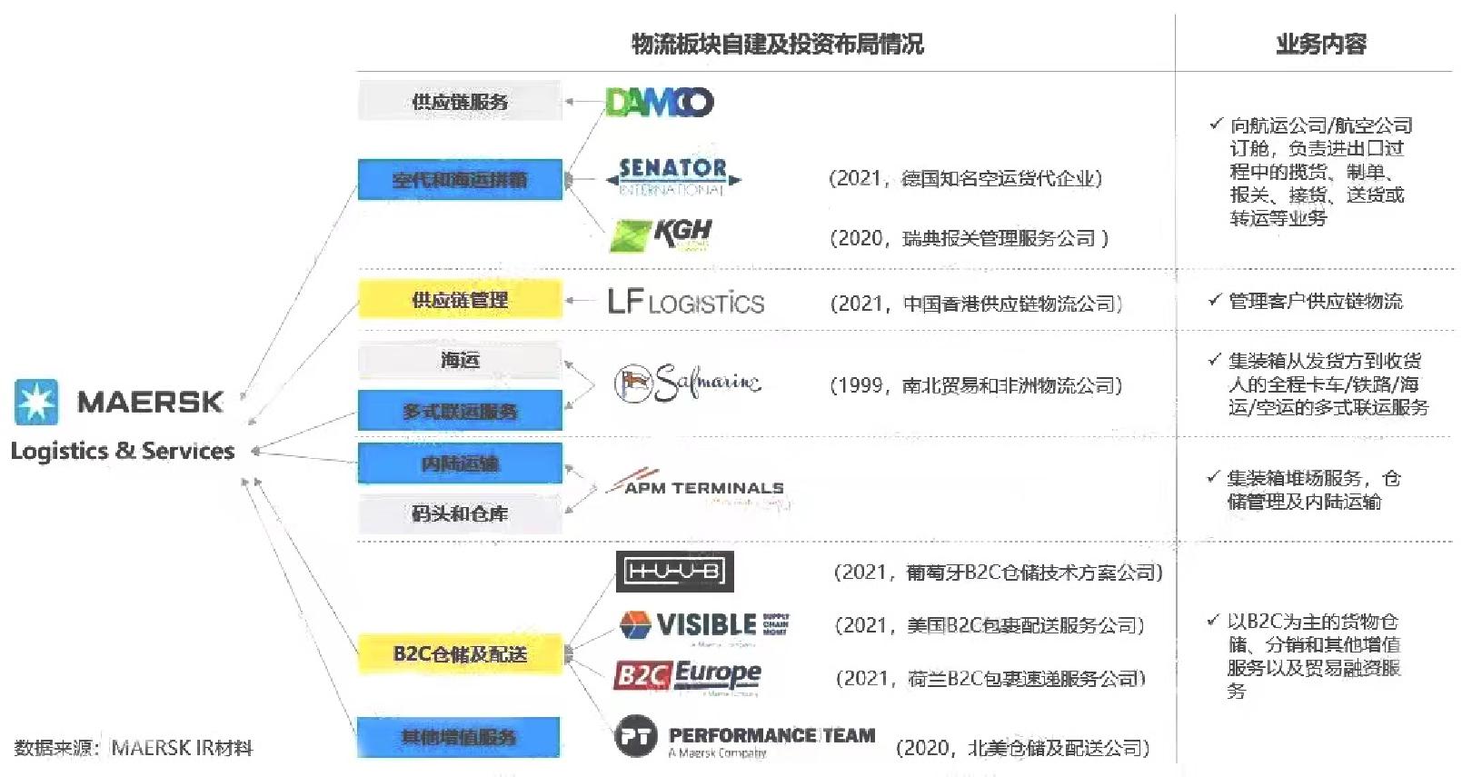 TOP3集装箱航运公司的物流布局