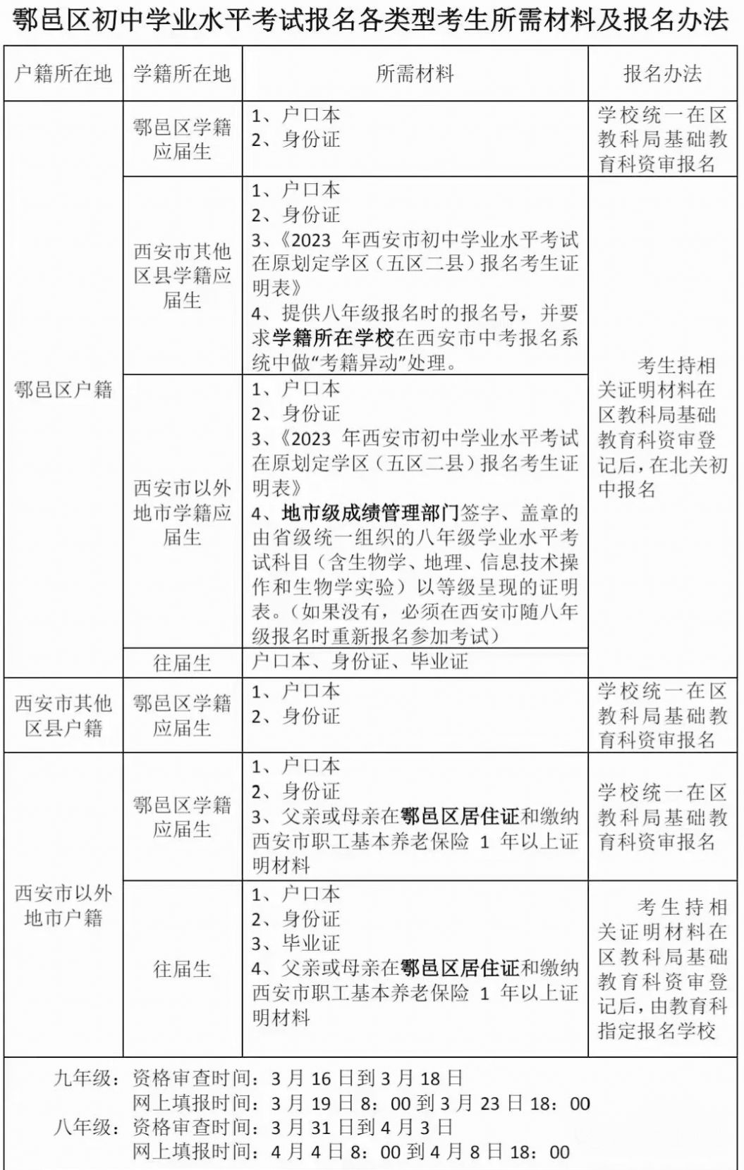 西安2023中考报名时间及提交资料,西安2024中考报名资格审核明细