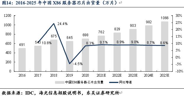 信创cpu性能对比,信创国产化cpu入围名单