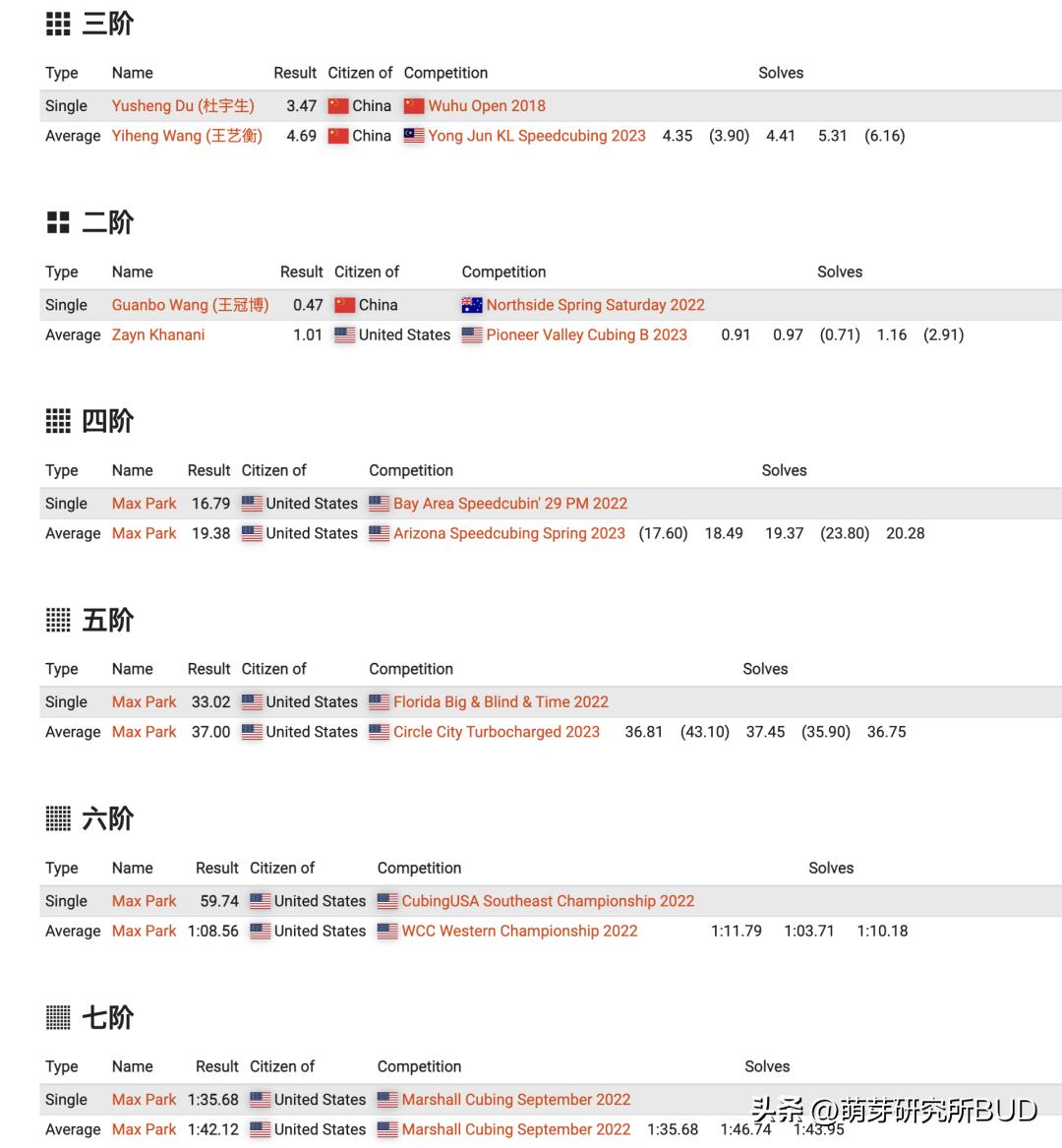 百变魔方益智加一笔攻略,15秒最快三阶魔方万能公式中文