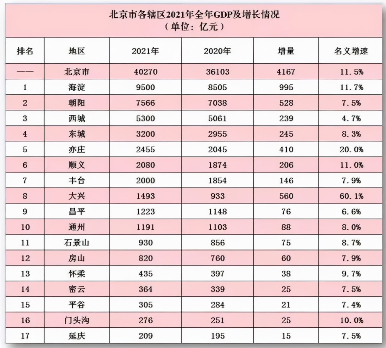 亦庄能超过海淀吗,亦庄跟通州发展前景