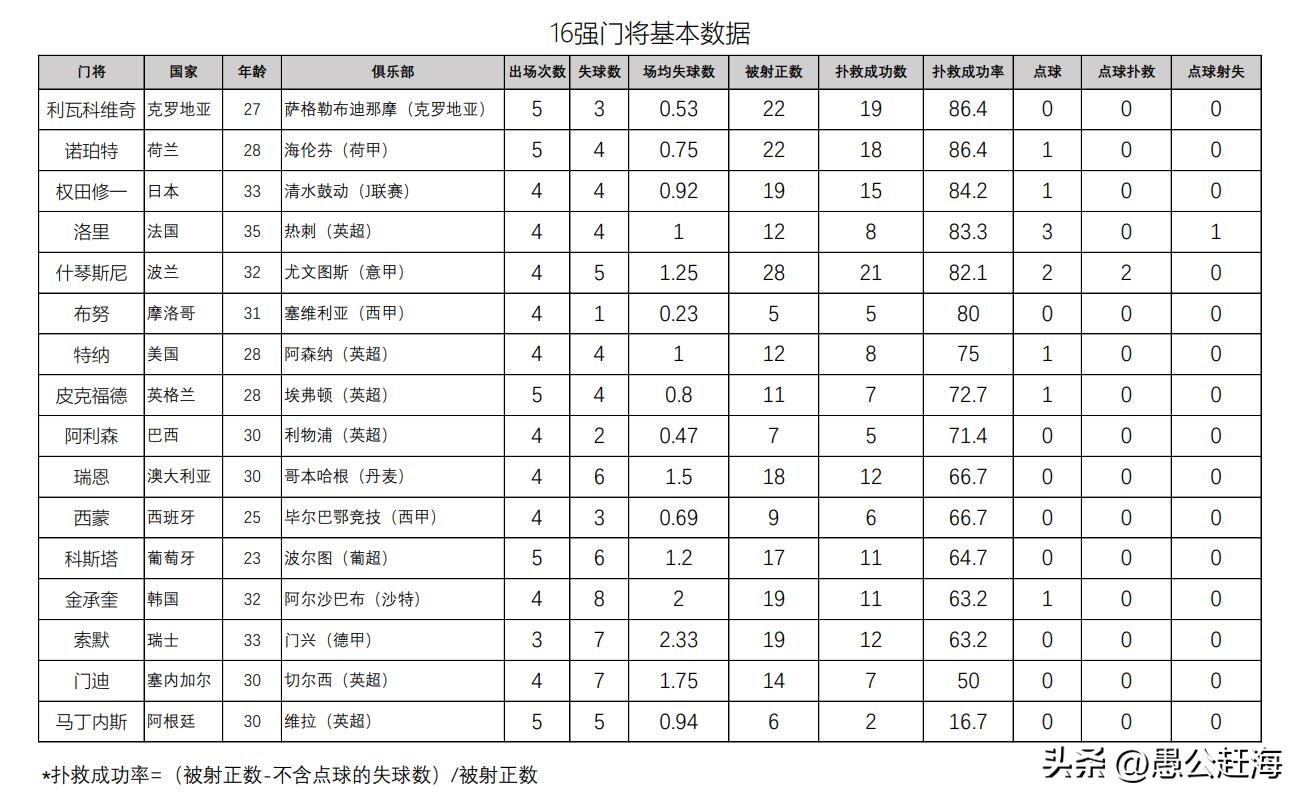 2022世界杯门将十佳扑救,世界杯十大门将精彩扑救