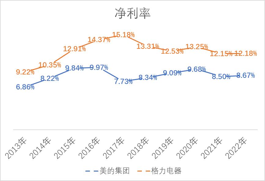 美的与格力集团总产值,格力电器美的集团市值差距
