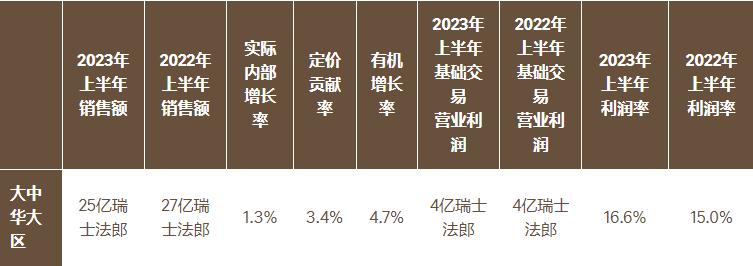 雀巢大中华区战略分析,雀巢大中华大区销售额