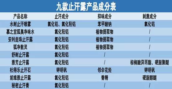 腋下止汗露推荐评测,夏天好用的止汗露测评