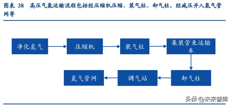 氢能源行业深度报告：起于青萍之末，似将百花齐放
