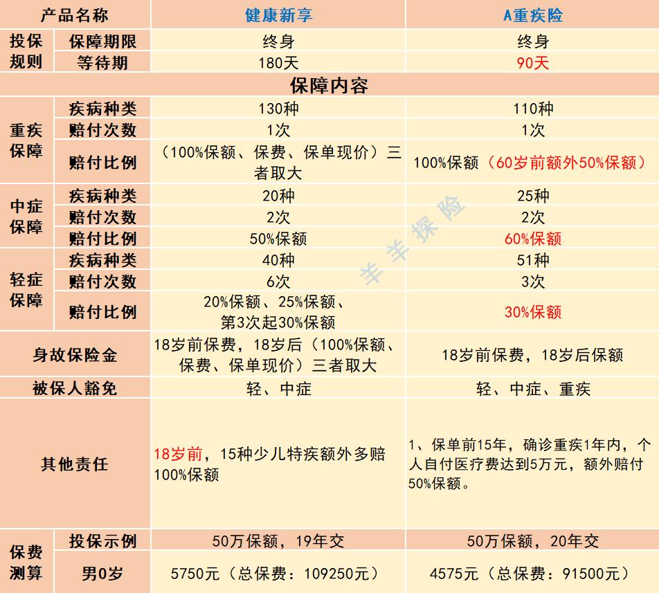 新华最好的重疾险排名,健康新享是新华人寿重疾险新品