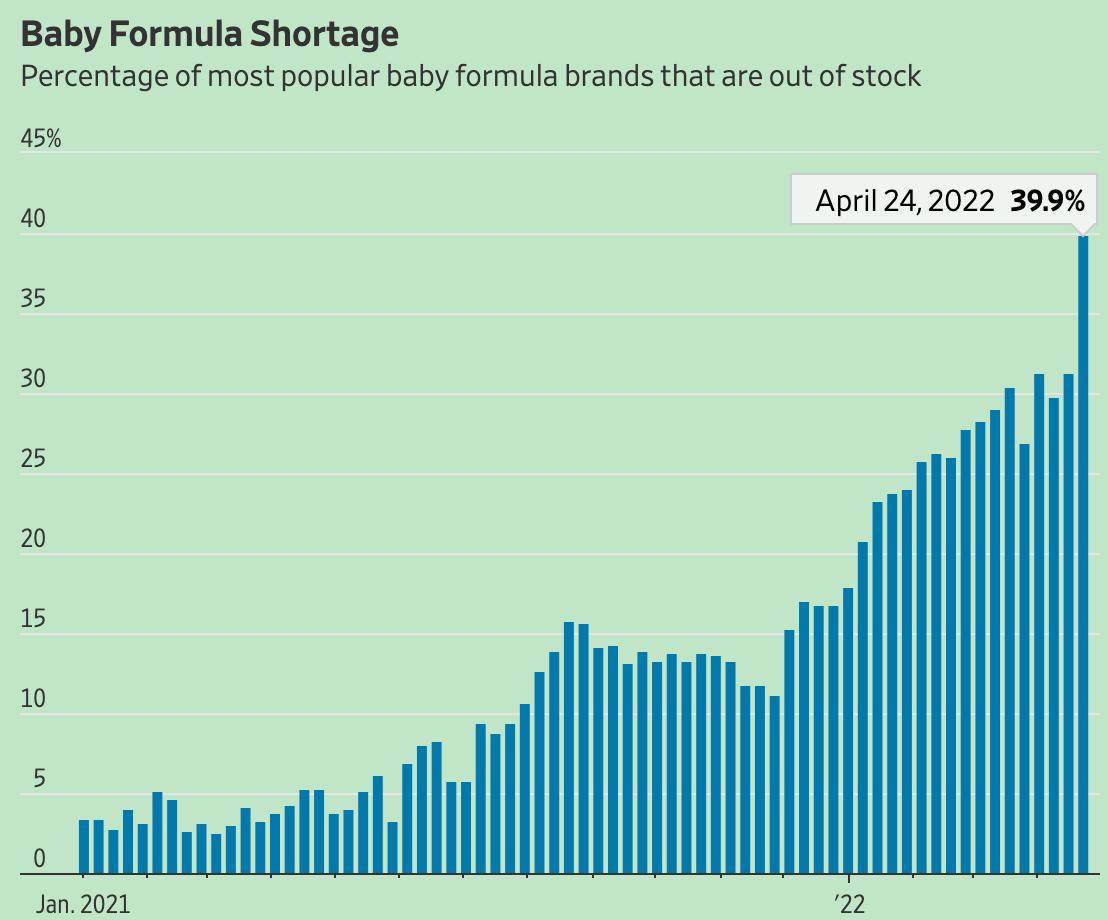 美国婴幼儿配方奶粉短缺,美国婴儿奶粉供应遭遇短缺