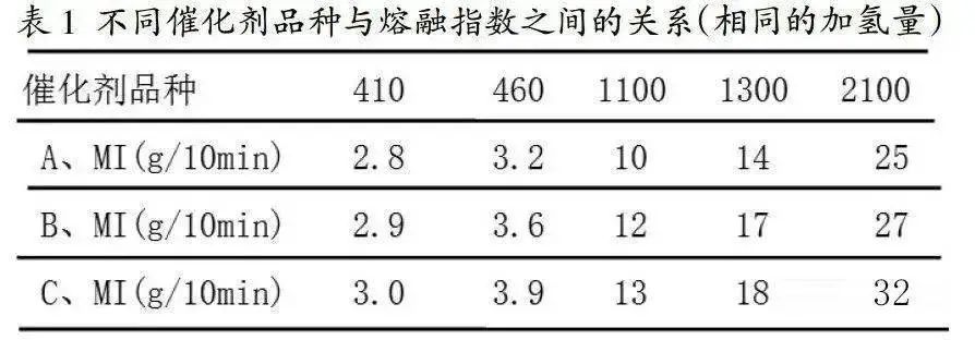 聚丙烯pp料的熔指等级如何查看,聚丙烯pp熔点一般为多少
