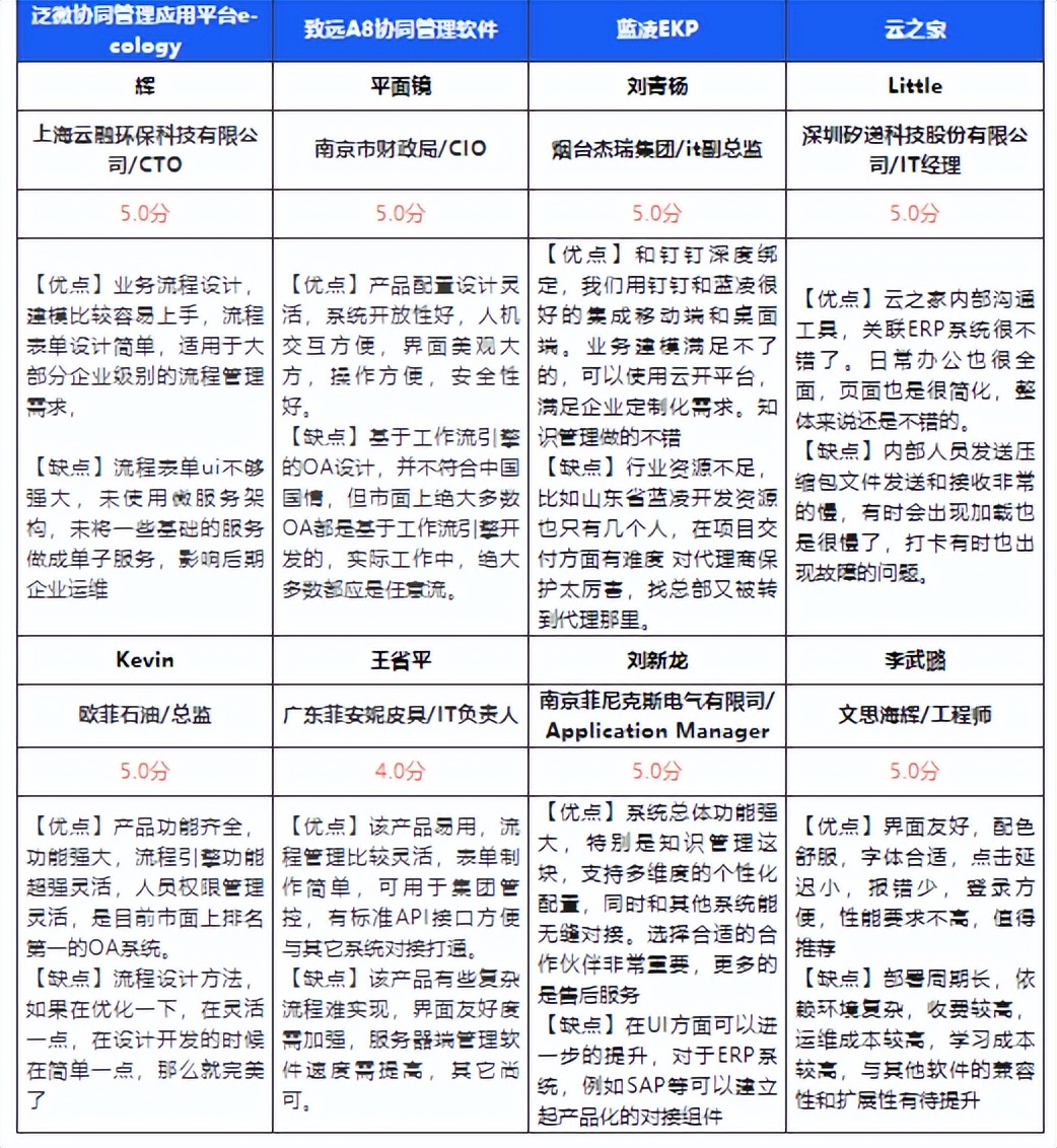 中国第一份OA系统用户实名口碑选型报告（选型宝重磅发布！）