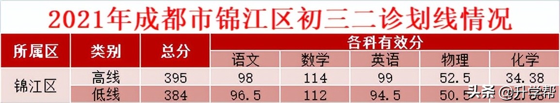 成都中考一诊二诊三诊是什么时候,成都中考一诊二诊三诊哪个最重要