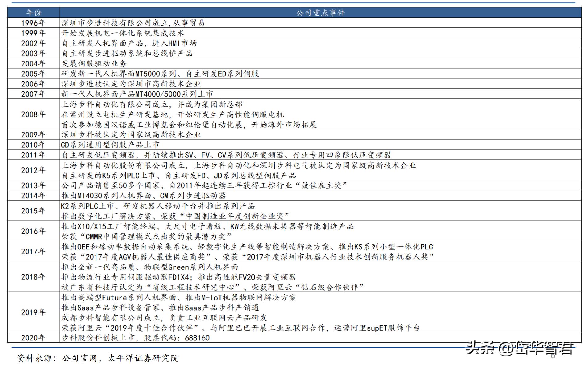 步科股份机器人核心供应商,步科股份机器人