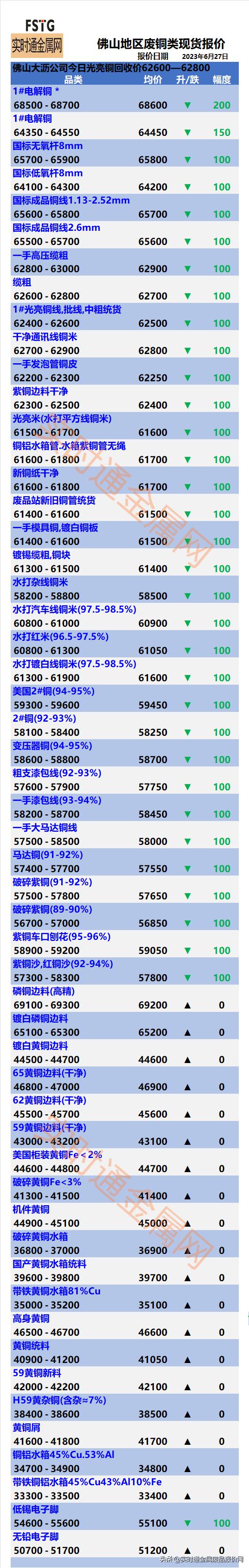 今日佛山废铜光亮铜最新报价表,07月22日佛山废铜价格行情参考