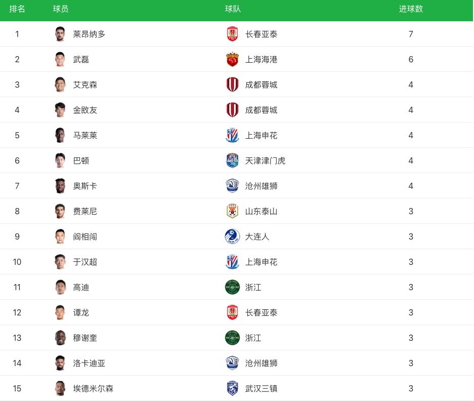 中超[5.23]:积分榜战况,北京国安6:2沧州雄狮,成都2:1上海申花