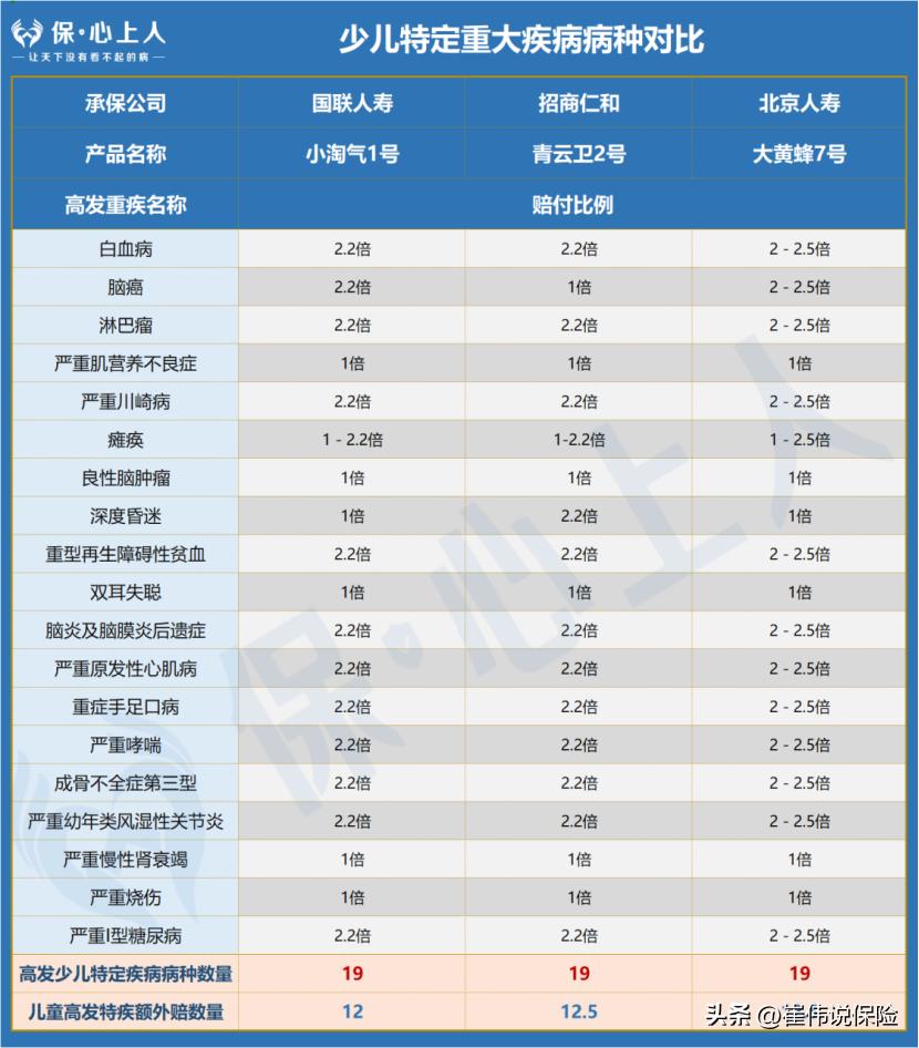 目前最好的儿童重疾险排名,重疾险攻略完整版