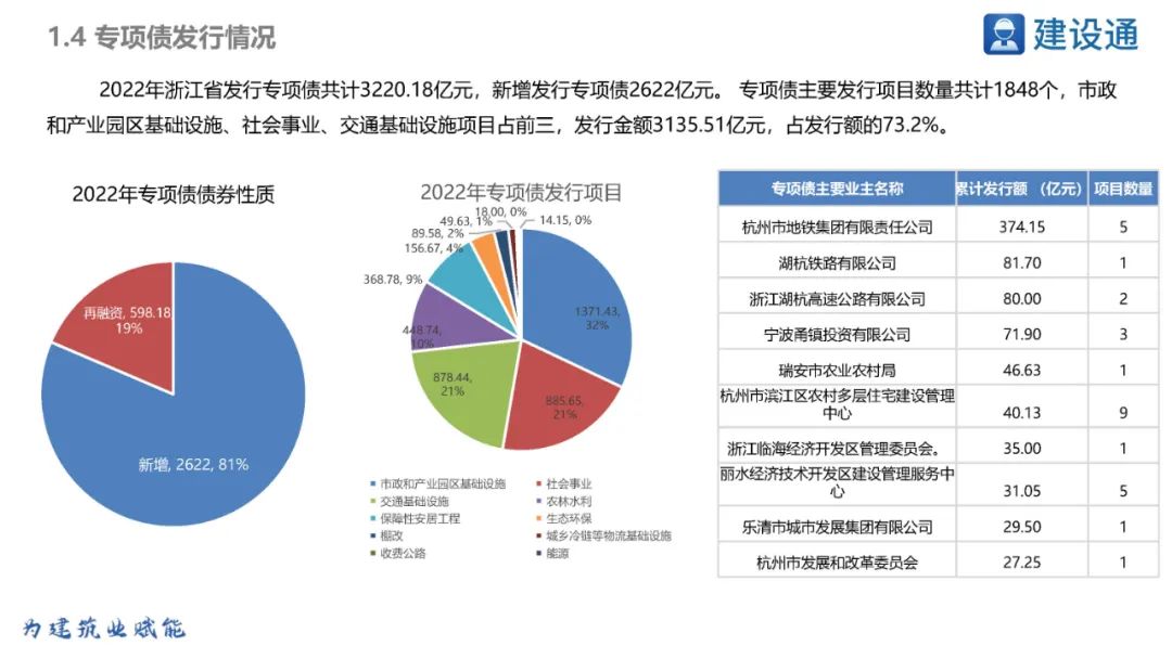 浙江省2023年重大项目明细表,2021年浙江重大项目投资完成率