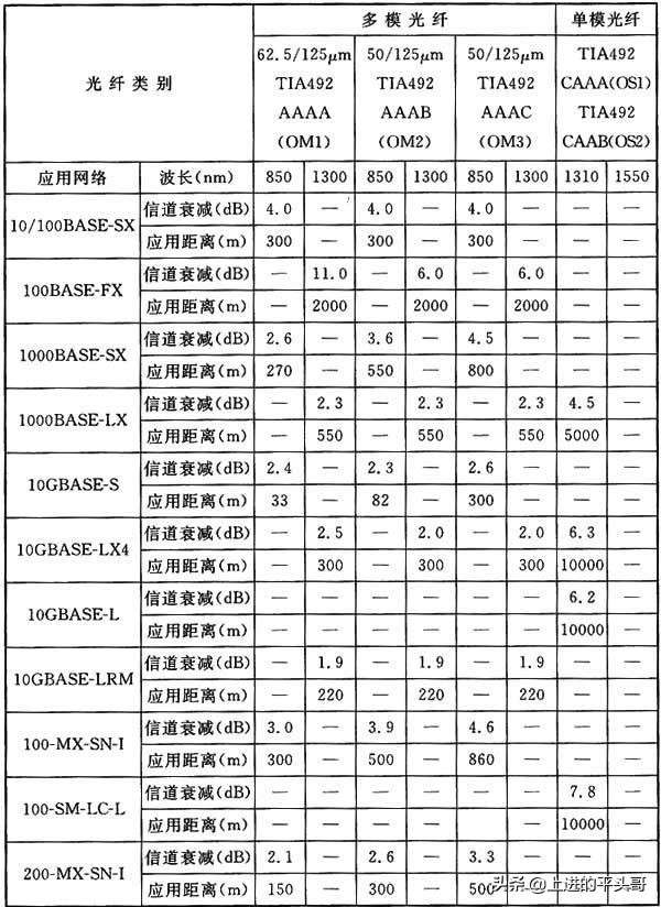 综合布线验收规范gb50312-2016,gb50311综合布线工程规范