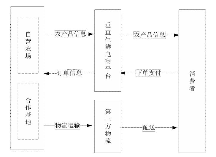 生鲜电商与传统电商比较,生鲜电商的现状与问题分析